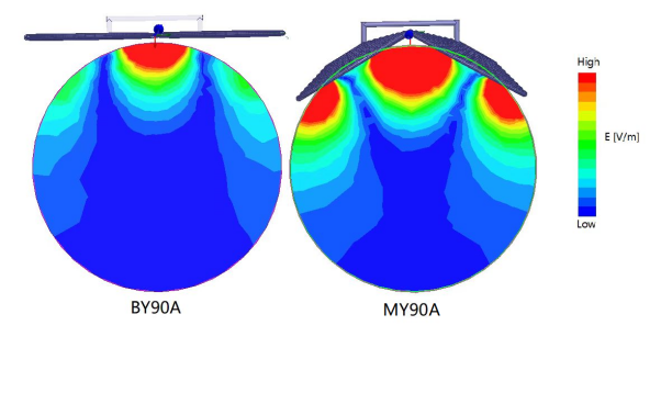 Electric field distribution simulation diagram of BY90A and MY90A